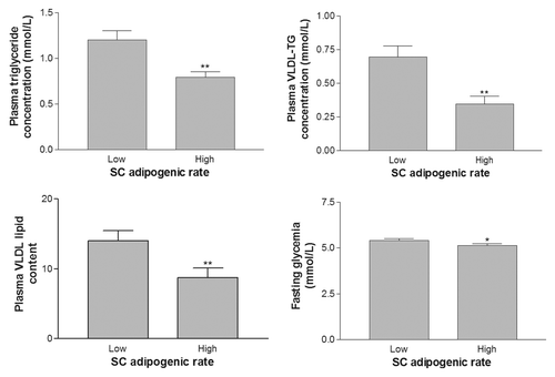 Figure 5. Differences in plasma lipid and glucose concentrations of subgroups of women with low vs. high subcutaneous (SC) preadipocyte adipogenic rates but matched for BMI. Women with low SC adipogenic capacities had significantly higher plasma TG and VLDL-TG concentrations. VLDL lipid content and plasma glucose concentration were also significantly higher in women with low SC adipogenesis (**P < 0.01, *P < 0.05).