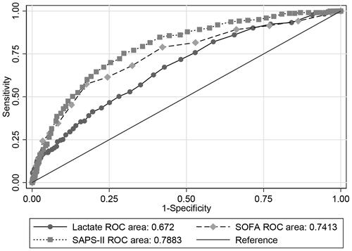 Figure 2 ROC curves for the prediction of mortality in critically ill patients with AUD. The area under curve of lactate, SOFA and SAPS-II were 0.672, 0.7413, and 0.7883 respectively.