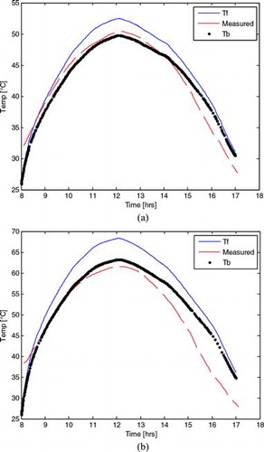 Figure 9. Outlet air temperatures for 1.5 m (a) and 4.5 m (b) lengths for temperatures just after collector (Tf), box (Tb), and experiment (measured) taken from February 3, 2013.