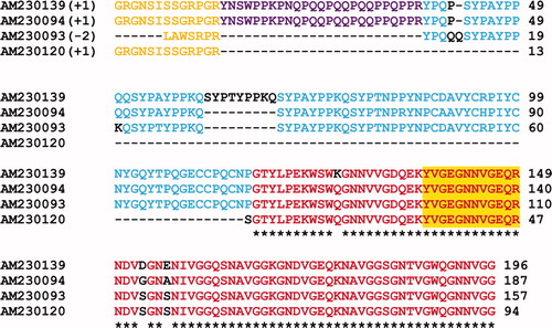 Figure S1. Alignment of the multiple EST sequence matches for the Dpfp5 gel band in Figure 1A. Bracketed numbers represent the reading frame of the virtually translated EST sequence. The peptide matches are aligned and color-coded to show regions of sequence similarity between matches. The orange code represents adaptor sequences added during cDNA amplification. The colors red (100%), blue (75%) and purple (50%) represent the percent sequence similarity between different EST matches. The yellow highlight represents peptide sequences that matched from the tryptic fragments. * = residues that are conserved between all EST matches. The first accession number is the sequence that was used for further analysis.