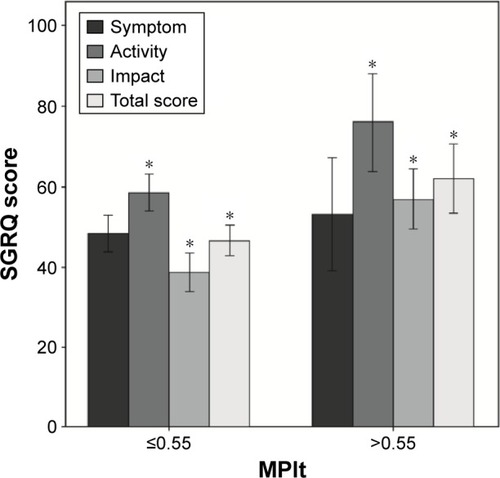 Figure 5 Mean quality of life scores with 95% CIs between normal myocardial performance index values using tissue Doppler (MPIt; ≤0.55) and MPIt with alterations (>0.55). *P<0.01.