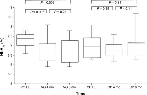 Figure 1 Glycated hemoglobin (HbA1c) levels in vildagliptin and control groups from baseline to follow-up at 8 months in stable heart transplant recipients with type 2 diabetes mellitus.