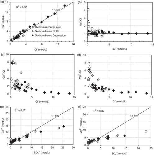 Fig. 4 Relationship between different cations and anions in the groundwater of the studied area.