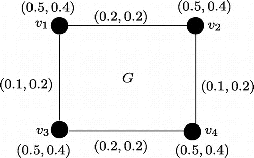 Figure 2. G is (0.3,0.4)-regular and (0.8,0.8)-totally regular product vague graph.