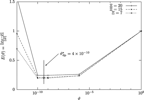 Figure 1. Distance from the solution to the target E(ϑ) as a function of the Tikhonov parameter ϑ, for three control space dimensions Ξ equal to 7, 15 and 20. It is seen that ϑ∗=argminE(ϑ) is independent of Ξ. The quasi-optimal Tikhonov parameter found according to the discrepancy principle has also been added.