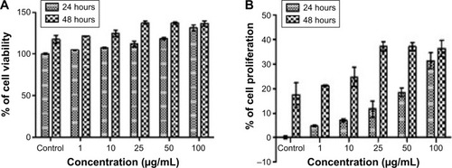 Figure 11 Shows osteoblast-like MG63 cell lines cell viability/proliferation.Notes: (A) Cellular viability and (B) proliferation of MG63 cell lines treated with different concentrations of TiO2 nanoparticles for 24 hour and 48 hour study period. Data are expressed as mean ± standard error from three independent experiments.Abbreviation: TiO2, titanium dioxide.