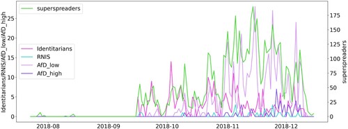 Figure 3. Volume of combined ‘migrationspakt’ tweets and retweets containing the term ‘stoppen’ in different intermediary networks N = 34,769.