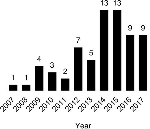 Figure 2. Number of papers included by year of publication, 2007–2017 (n = 67)