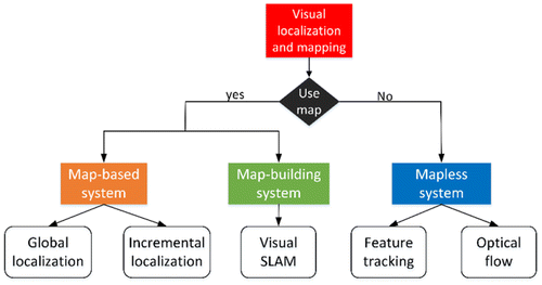 Figure 3. Visual localization and mapping systems.