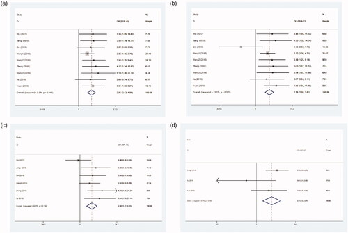 Figure 4. Meta-analysis for the association between LINC01296 expression levels with clinicopathological parameters. The investigated clinicopathological parameters are: (a) clinical stage, (b) lymph node metastasis, (c) tumour size, and (d) differentiation.