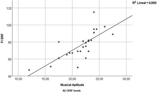 Figure 3. A2 group’s musical aptitude linear regression plot. Independent variable: Musical aptitude of A2 group (CERF level) only. Dependent variable: FL SRF (foreign language silent reading fluency)