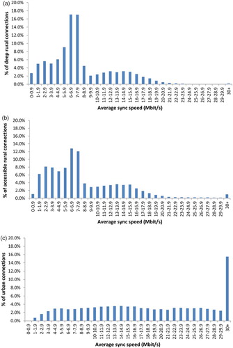 Figure 4. (a) Average sync speed in remote rural Scotland. (b) Average sync speed in accessible rural Scotland. (c) Average sync speed in urban Scotland.