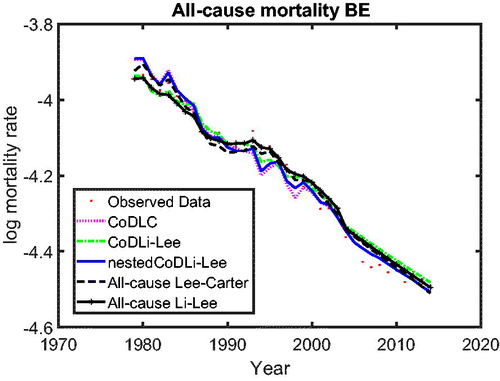 Figure C.17. Observed, Fitted, and Forecasted All-Cause Mortality, Males in Belgium. Note: For the case of Belgium, all models perform similarly, but the nestedCoDLi-Lee model produces the all-cause mortality projections that are closest to the observed data.