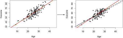 Figure 5. Illustrating how missing values can alter results.