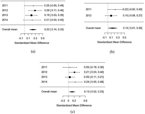 Figure 1. Meta-analyses 1. Panel A: Effects of social engagement on pro-condom norms. Panel B: Effects of social engagement on perceived risk. Panel C: Effects of social engagement on condom use intention.