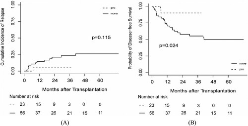 Figure 3. The probability of (A) CIR and (B) DFS according to prophylactic therapy.