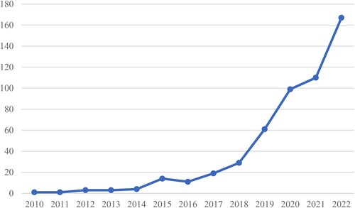 Figure 1. Papers published in the period of 1 January 2010-1 January 2023 (N = 527).Source: Authors’ elaboration using the VOSviewer software.