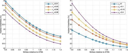 Figure 5. Impact of different jump parameters on the shape of the basket implied volatility in the ELV model. First figure: impact of σJ; Second figure: impact of μJ.
