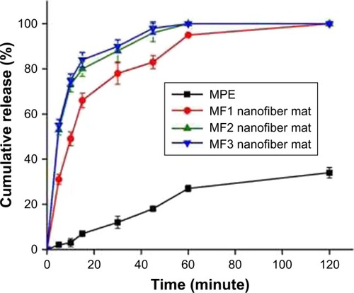 Figure 9 The release profile of α-mangostin from MPE:PVP (MF1, MF2, and MF3) nanofiber mats and pure MPE at pH 6.8.Abbreviations: MPE, mangosteen pericarp extract; PVP, polyvinylpyrrolidone; MF0, mangosteen fiber 0; MF1, mangosteen fiber 1; MF2, mangosteen fiber 2; MF3, mangosteen fiber 3.