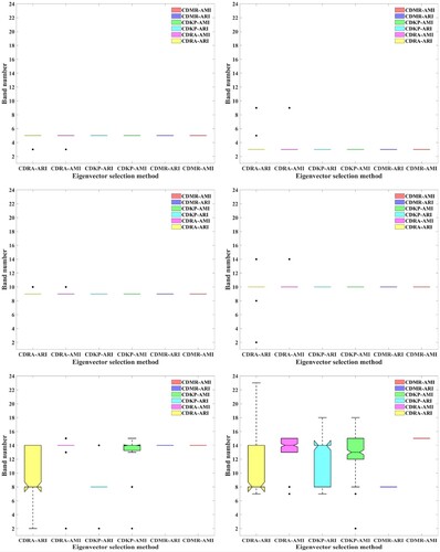 Figure 9. Boxplots for analysing the stability of the six CDES methods in eigenvector selection. (a), (b), (c), (d), (e), and (f) are the first to the sixth selected eigenvectors, respectively.