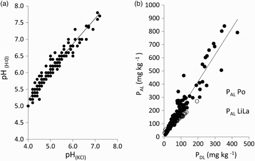 Figure 2. (a) compared with pH(KCl) for 151 soil samples from a pig farm. Coefficient of determination (r2) = 0.93. (b) PAL compared with PDL for soil from the same Polish (Po) farm, together with a set of (LiLa) Lithuanian and Latvian soils. The regression line corresponded to PAL = 4.65 + 2.042PDL, with r2 = 0.89.