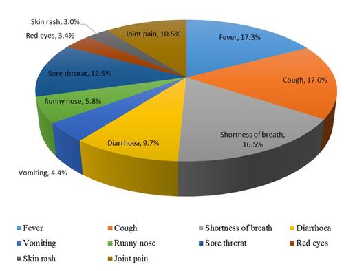 Figure 1 Knowledge of symptoms of COVID-19 among study subjects (Responses=2022).