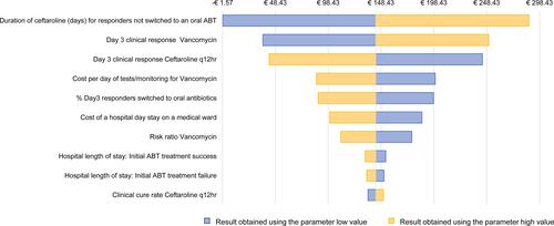 Figure 4 Tornado diagram showing, in decreasing order, the key parameters that generated the most variation in the total incremental cost per patient, when comparing ceftaroline fosamil with vancomycin.