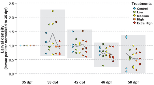 Figure 5. Larval density (larvae per liter) from 35 dpf until 50 dpf, corresponding to 29–44 d of experiment. The means of the four incubators for each treatment, normalized to incubator-specific densities at 35 dpf, are plotted as dots, and the line connects the overall means.