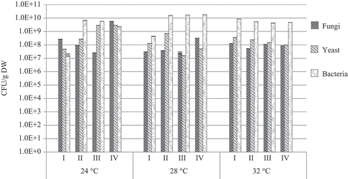 Figure 8. The number of microorganisms found on the biofilter during filtration of ammonia at different temperatures.