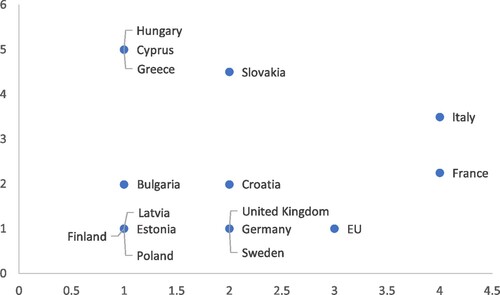 Figure A5. Contestation-salience matrix regarding EU’s Russia sanctions (2016).
