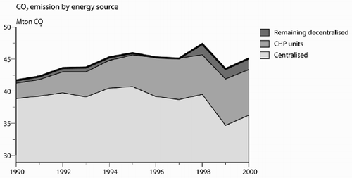 Figure 2. CO2 emissions by energy source (in Mton).