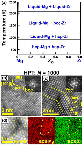 Figure 7. (a) Phase diagram of binary Mg–Zr system [Citation60]. STEM lattice image of (b) bcc phase, (c) fcc phase with nanotwin and (d) Mg nanocluster for Mg–Zr alloy processed by HPT for N = 1000 turns, where FFT analyses were included in (b) and (c) and elemental mapping was included in (d) [Citation37] (used with permission from Elsevier).