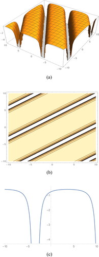 Figure 4. (a). the 3D singular periodic soliton in EquationEquation (22)(22) u(x, y, t)=−(14E2−3EF+2F+3F2+12)+(3E2−3E−9EF+6F+6F2)×[(Ek2+k1−D) sin (−D2[x+y−νt])+(Ek1−k2−D) cos (−D2[x+y−νt])((E−2)k2+k1−D) sin (−D2[x+y−νt])+((E−2)k1−k2−D) cos (−D2[x+y−νt])]−(3E2−6E−6EF+ 6F+3F2+3) [(Ek2+k1−D) sin (−D2[x+y−νt])+(Ek1−k2−D) cos (−D2[x+y−νt])((E−2)k2+k1−D) sin (−D2[x+y−νt])+((E−2)k1−k2−D) cos (−D2[x+y−νt])]2,(22) for the values E=1, F=0.3, k1=1 and k2=2, ν=1.55375, D=−0.2  and y= 1 for the range x∈[−10, 10] and t∈[−10, 10]. (b). the contour shape in EquationEquation (22)(22) u(x, y, t)=−(14E2−3EF+2F+3F2+12)+(3E2−3E−9EF+6F+6F2)×[(Ek2+k1−D) sin (−D2[x+y−νt])+(Ek1−k2−D) cos (−D2[x+y−νt])((E−2)k2+k1−D) sin (−D2[x+y−νt])+((E−2)k1−k2−D) cos (−D2[x+y−νt])]−(3E2−6E−6EF+ 6F+3F2+3) [(Ek2+k1−D) sin (−D2[x+y−νt])+(Ek1−k2−D) cos (−D2[x+y−νt])((E−2)k2+k1−D) sin (−D2[x+y−νt])+((E−2)k1−k2−D) cos (−D2[x+y−νt])]2,(22) for the values E=1, F=0.3, k1=1 and k2=2, ν=1.55375, D=−0.2  and y=1 for the range x∈[−10, 10] and t∈[−10, 10]. (c). The 2D shape in EquationEq. (22)(22) u(x, y, t)=−(14E2−3EF+2F+3F2+12)+(3E2−3E−9EF+6F+6F2)×[(Ek2+k1−D) sin (−D2[x+y−νt])+(Ek1−k2−D) cos (−D2[x+y−νt])((E−2)k2+k1−D) sin (−D2[x+y−νt])+((E−2)k1−k2−D) cos (−D2[x+y−νt])]−(3E2−6E−6EF+ 6F+3F2+3) [(Ek2+k1−D) sin (−D2[x+y−νt])+(Ek1−k2−D) cos (−D2[x+y−νt])((E−2)k2+k1−D) sin (−D2[x+y−νt])+((E−2)k1−k2−D) cos (−D2[x+y−νt])]2,(22) for the values E=1, F=0.3, k1=1 and k2=2, ν=1.55375, D=−0.2, y=1 and t=1 for the range x∈[−10, 10].