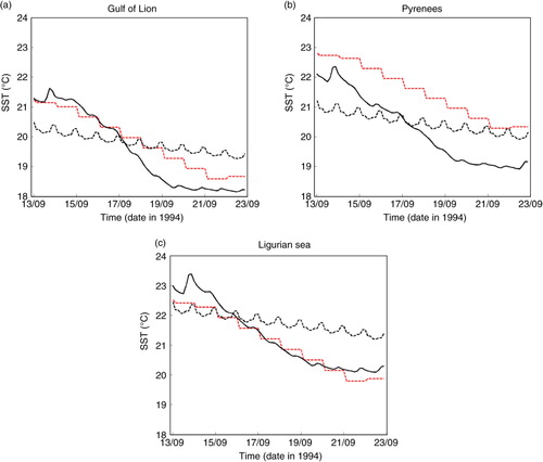 Fig. 9 SST (°C) averaged over the boxes presented in Fig. 4c: (a) box (GoL); (b) box (Py); (c) box (Li). CPL (black plain line), SMO (black dashed line), CTL (red dashed line).