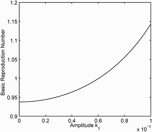 Figure 3. The basic reproduction number for the SIRS model with mass action incidence is graphed as a function of the amplitude k 1 of the density-dependent mortality k(t)=0.001+k 1 cos(2π t/3). All other parameter functions are defined in the text, where βˆ=0.0025 and P(0)=1500.