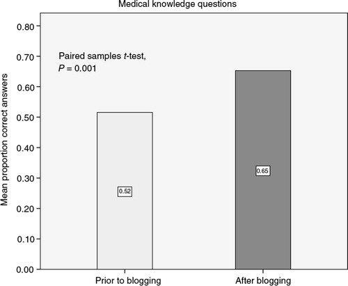 Fig. 4 Mean proportion of knowledge questions residents answered correctly prior to seeing the faculty post (prior to blogging) and at the end of the project (after blogging).