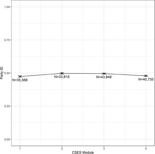 Figure 1. Proportion respondents with party identity for 20 countries, 1996–2016.Notes: Entries are the proportion of respondents (ranging from 0 to 1) that is close to a political party. Times spans are as follows: Module 1 (1996–2001), Module 2 (2001–2006), Module 3 (2006–2011), and Module 4 (2011–2016). Standard deviation for party identity = 0.50.