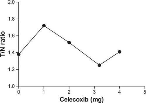 Figure 9 The dose–response curve for the CCA rats in the presence of the competitor celecoxib.