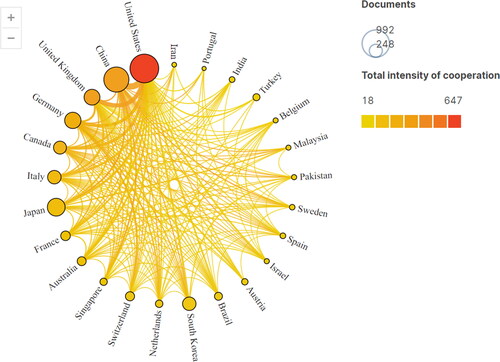 Figure 3. Cooperation map of countries/regions.