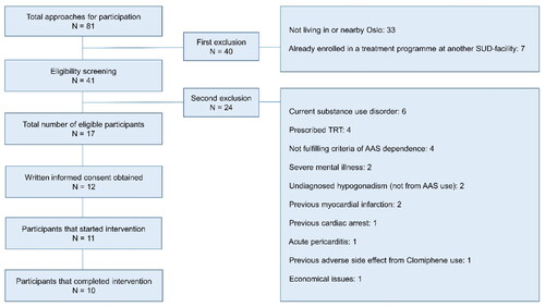 Figure 2. Flowchart of participant inclusion and exclusion. SUD: substance use disorder; AAS: anabolic-androgenic steroids; TRT: testosterone replacement therapy.