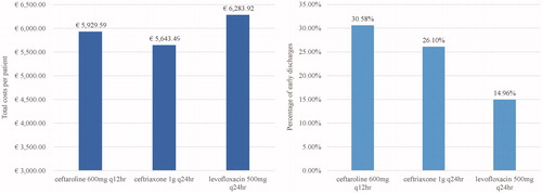Figure 2. Comparison of total costs per patient (left side) and the percentage of patients discharged early (right side) for CFT, Ceftriaxone, and Levofloxacin. Abbreviations. CFT, ceftaroline fosamil; q12hr, every 12 hours; q24hr, every 24 hours