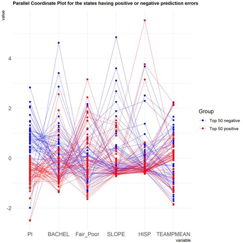 Figure 7. Parallel coordinate plot for the counties having top 50 positive or negative prediction errors. PI: physical inactivity percentage; BACHEL: bachelor’s degree; Fair_Poor: fair/poor health; SLOPE: slope; HISP: Hispanic population; TEMPMEAN: mean temperature.