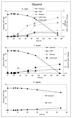 Figure 7 Substrate utilization and product production performance of P. stipitis, A. niger and T. reesei on crude glycerol.