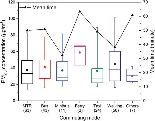 Figure 5. Box plot of PM2.5 concentrations measured in each commuting mode on weekdays. The box defines the 25th, 50th, and 75th percentiles, with the whiskers defining the extent of the 5th to the 95th percentiles. The mean for each commuting mode is plotted as the dot. Numbers in the parentheses are event counts. The mean time duration per commuting trip is plotted as the triangle.