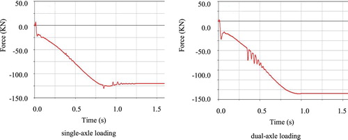 Figure 10. Force of joint D.