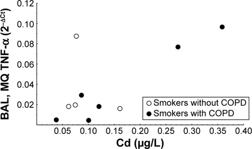 Figure 3 Relationship between cadmium (Cd) and messenger RNA for TNF-α in the airways.Notes: Concentrations of Cd in cell-free BAL fluid and macrophage TNF-α at mRNA levels in BAL cells (all smokers: R=0.60, P=0.03, n=10; smokers with COPD only: R=0.97, P=0.002, n=6). All correlations analyzed with Spearman rank correlation test.Abbreviations: BAL, bronchoalveolar lavage; MQ, macrophage; TNF-α, tumor necrosis factor alpha.