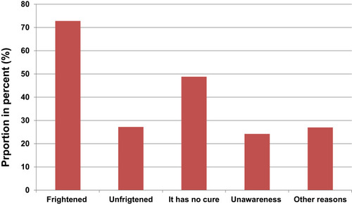 Figure 3 Proportion of study participants frightened when heard about cancer and the reasons of the fear in Wolaita Zone, Ethiopia.