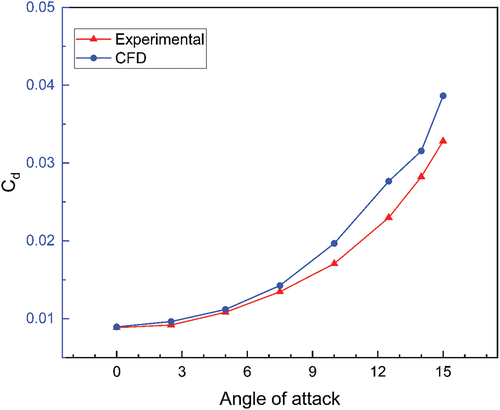 Figure 5. Validation plot of Cd with experimental data (Jacobs & Pinkerton, Citation1936).