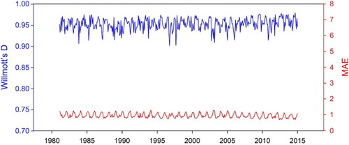 Figure 4. Evolution of the Willmott’s D (blue) and the MAE (red) from the Jackknife validation approach.