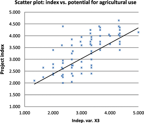 Figure 5. Scatter plot showing the relationship between project index and the variable representing potential use for agricultural purposes.